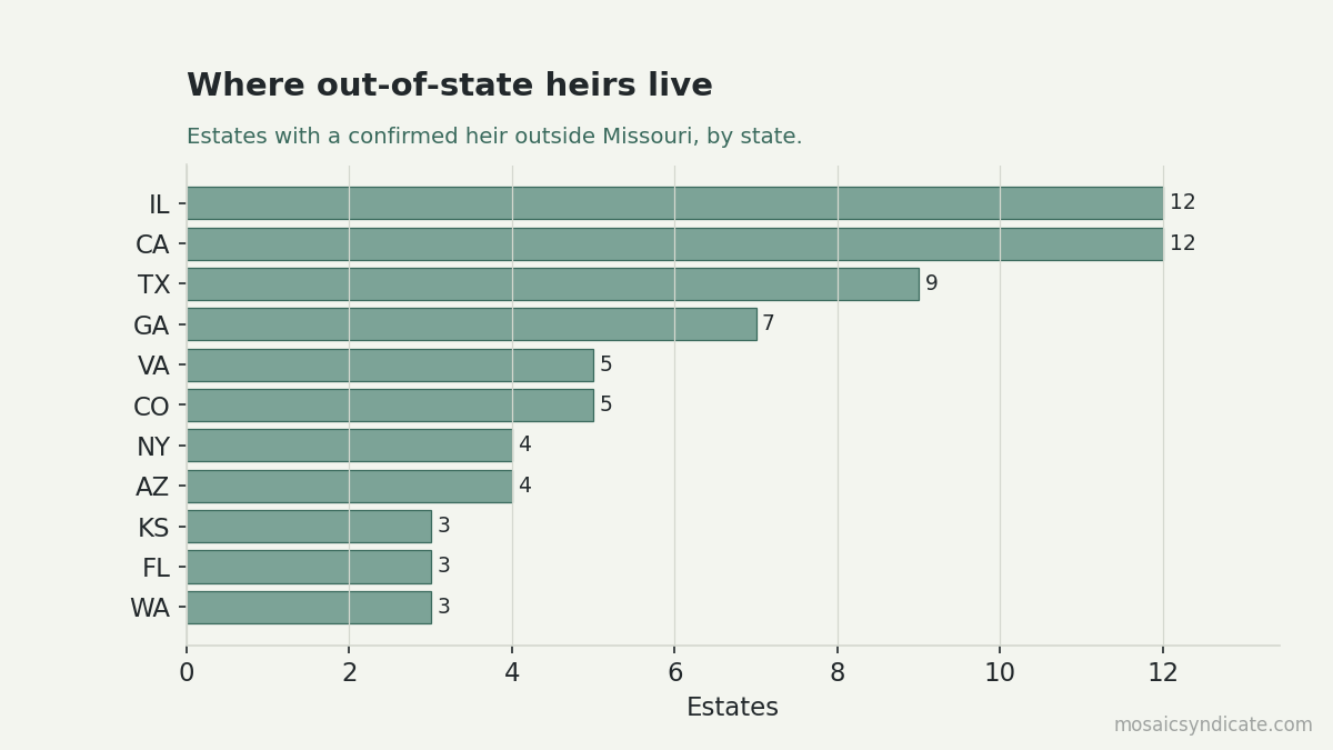 Where out-of-state heirs live, by state