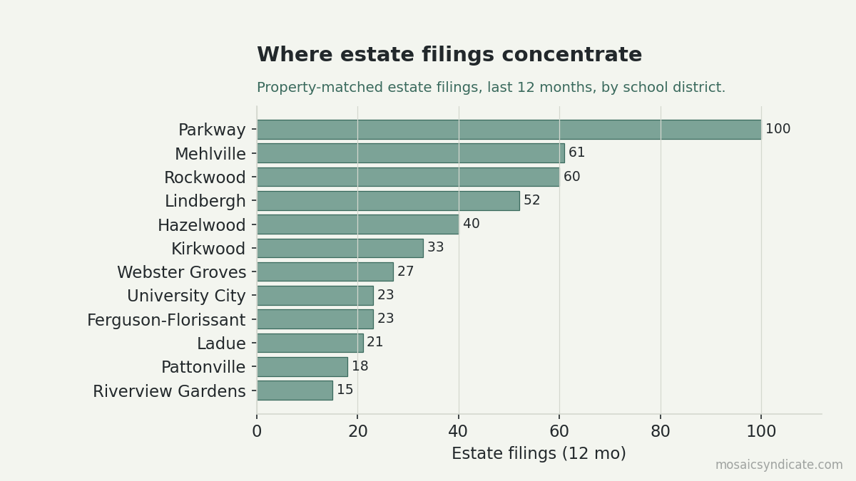 Property-matched estate filings by school district, last 12 months