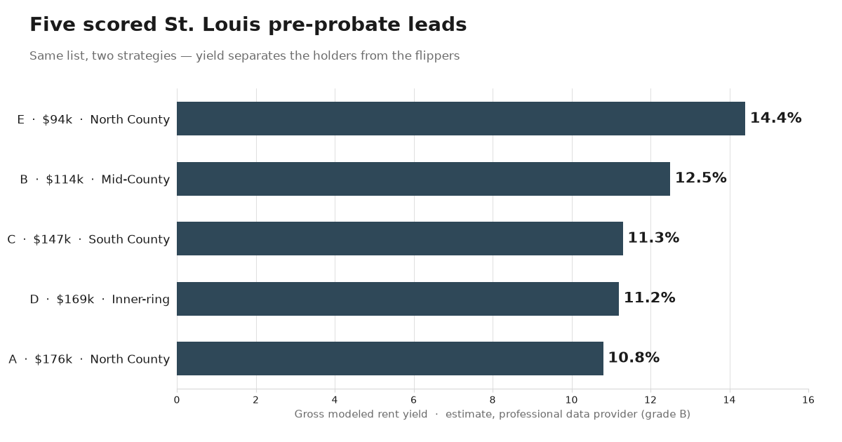 Five scored St. Louis pre-probate leads, ranked by gross modeled rent yield.