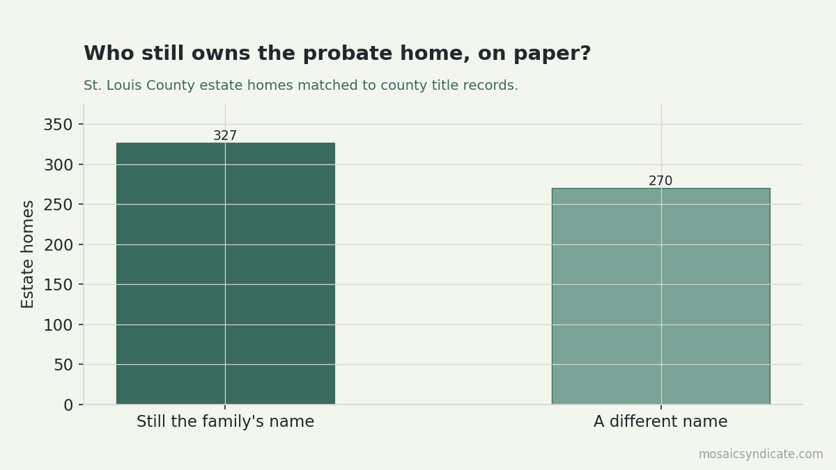 Who still owns the probate home, on paper? More than half still carry the family's name.